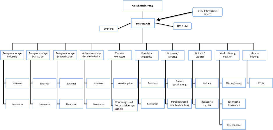 QM / UM   Sifa / Betriebsarzt extern  Anlagenmontage Schwachstrom  Anlagenmontage Gesellschaftsbau  technische Revisionen  Finanzen / Personal  Vertrieb / Angebote  Lehraus-  bildung  Werksplanung Revision  Einkauf /  Logistik  Zentral-  werkstatt  Anlagenmontage Industrie  Anlagenmontage Starkstrom  Personalwesen Lohnbuchhaltung  Finanz-  buchhaltung  Transport / Logistik  Verteilungsbau  Gesch�ftsleitung  Sekretariat  Steuerungs- und Automatisierungs- technik  Monteure  Bauleiter  Bauleiter  Bauleiter  Bauleiter  Monteure  Monteure  Monteure  Angebote  Kalkulation  AZUBI  Einkauf  Zeichenb�ro  Werksplanung  Empfang